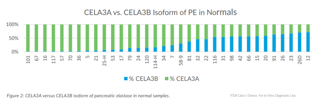 CELA3A versus CELA3B isoform of pancreatic elastase in normal samples
