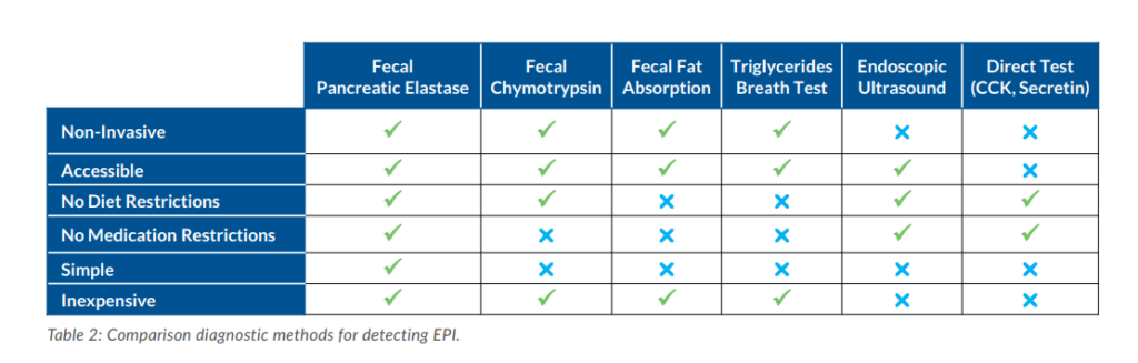 Comparing Diagnostic Methods for Detecting EPI