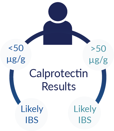 fecal calprotectin testing for IBD vs IBS